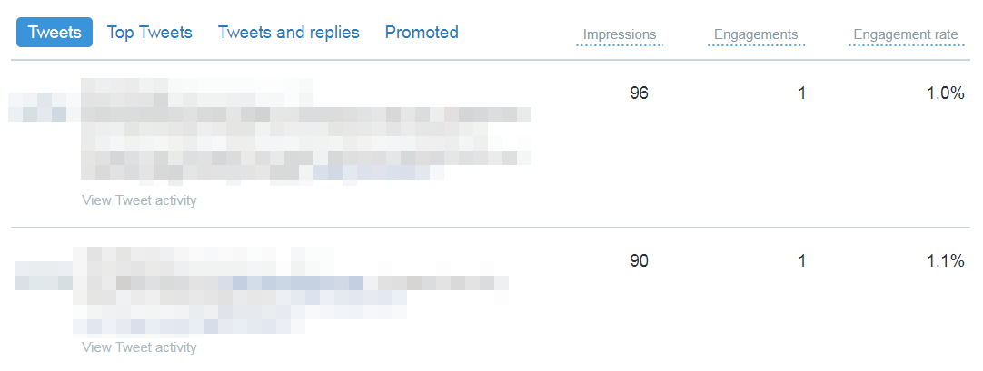 Engagement rates on Twitter.