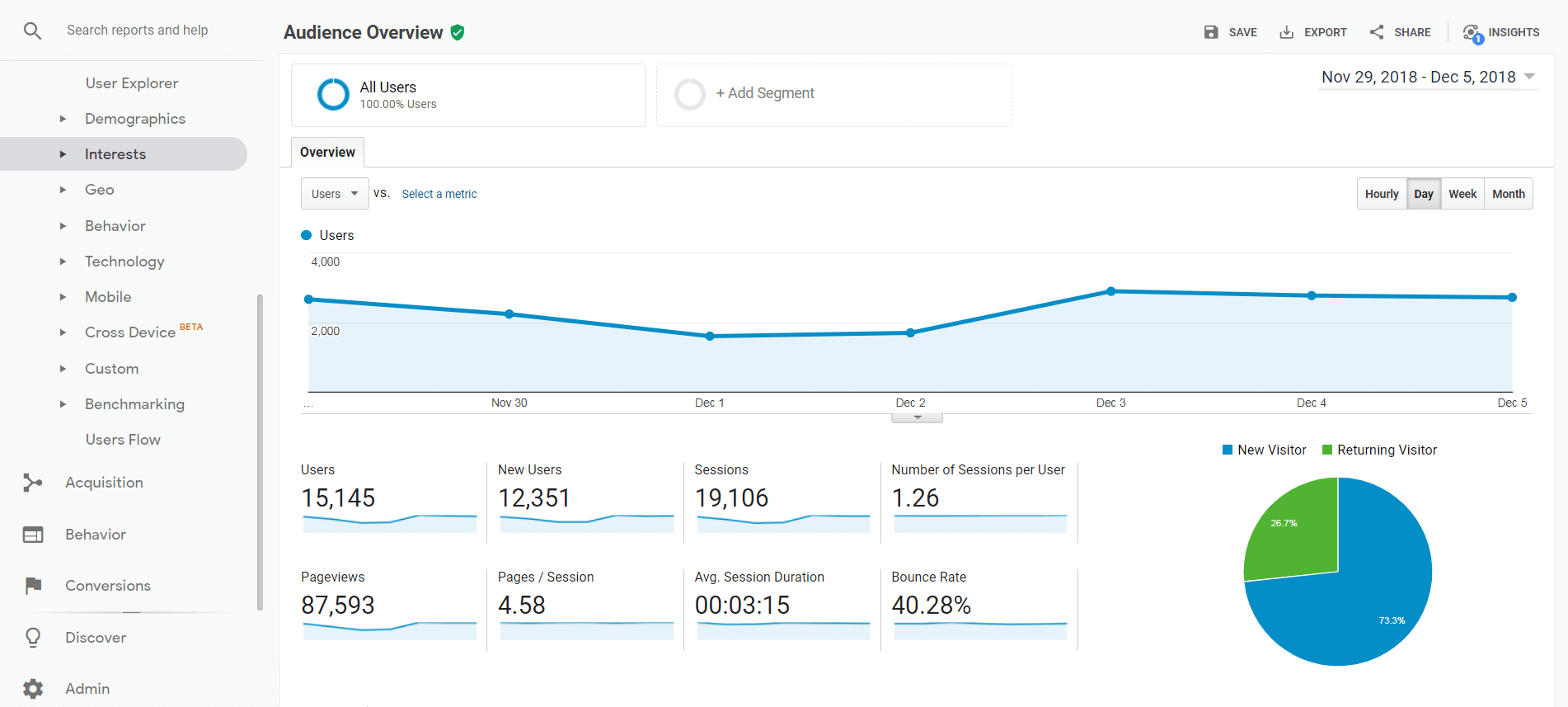 The Google Analytics demo dashboard.