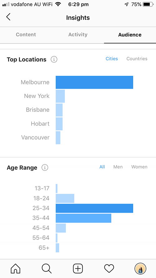 Instagram Insights locations and ages