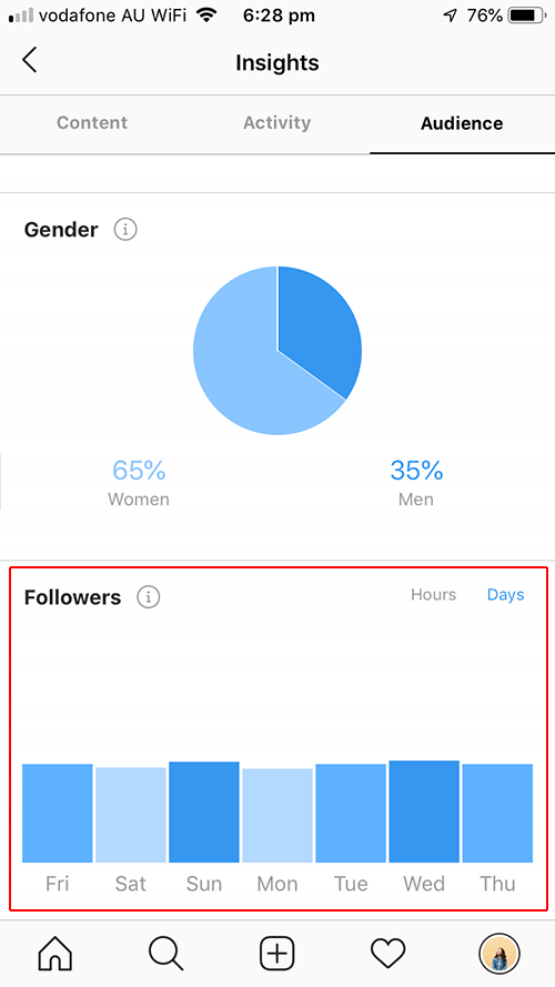 Instagram Insights best days to post